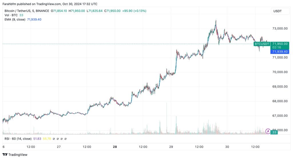 Bitcoin koers staat boven de $71.000 op 30-10-2024 - Bron: TradingView