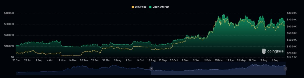 Open Interest Bitcoin