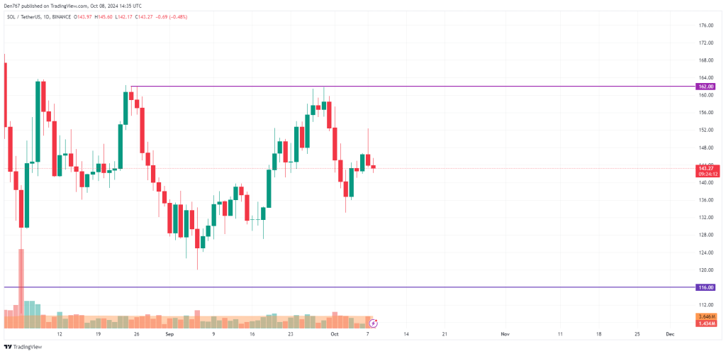 Solana koers op een daily timeframe