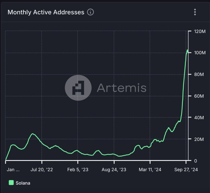 Actieve gebruikers op het Solana netwerk