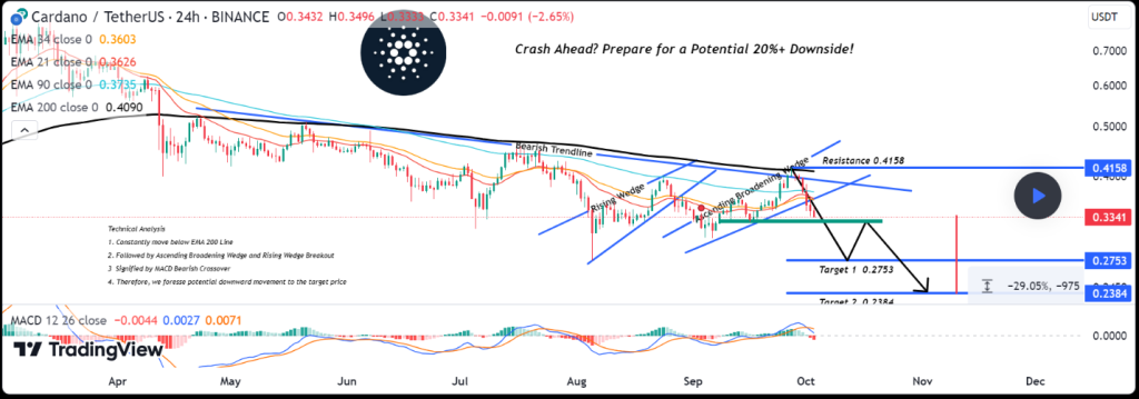 Technische analyse Cardano