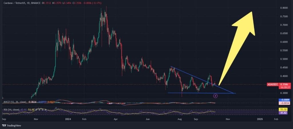 Technische analyse Cardano