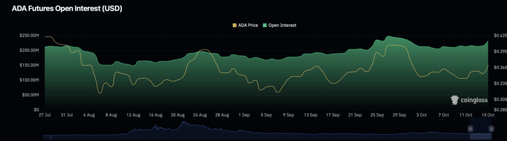 $ADA Open Interest