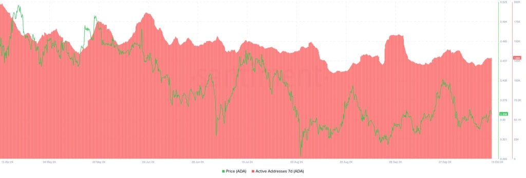 Cardano actieve adressen.