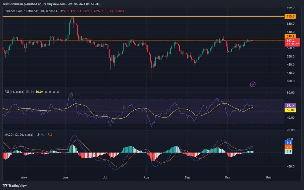 MACD en RSI van $BNB