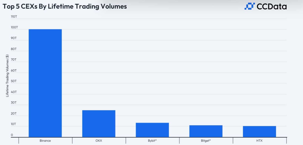 Top CEX's in de markt