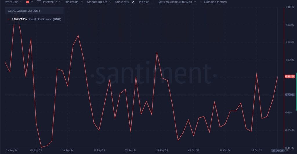 Sociale dominantie van $BNB