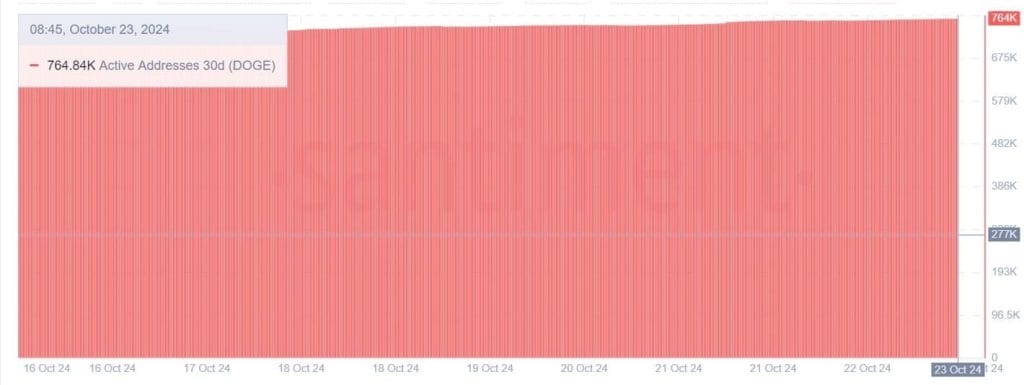 Actieve adressen dogecoin