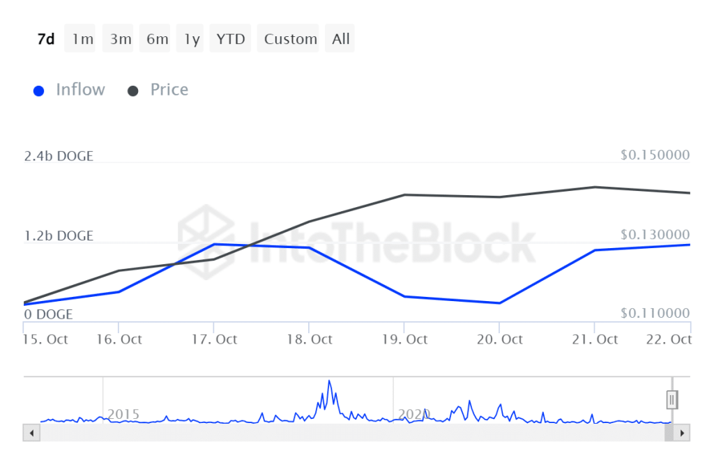 Instroom fondsen Dogecoin