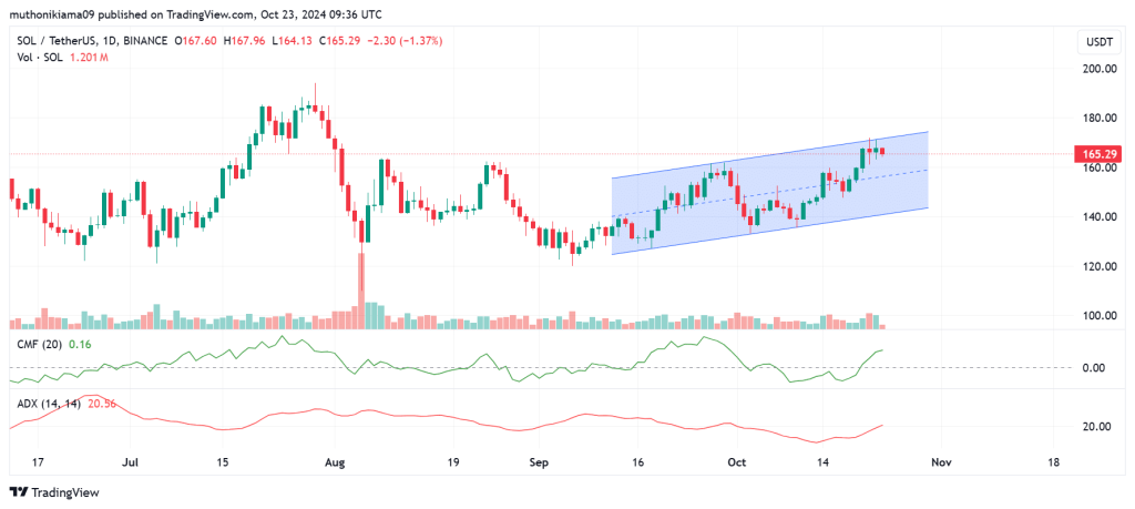 Technische analyse Solana