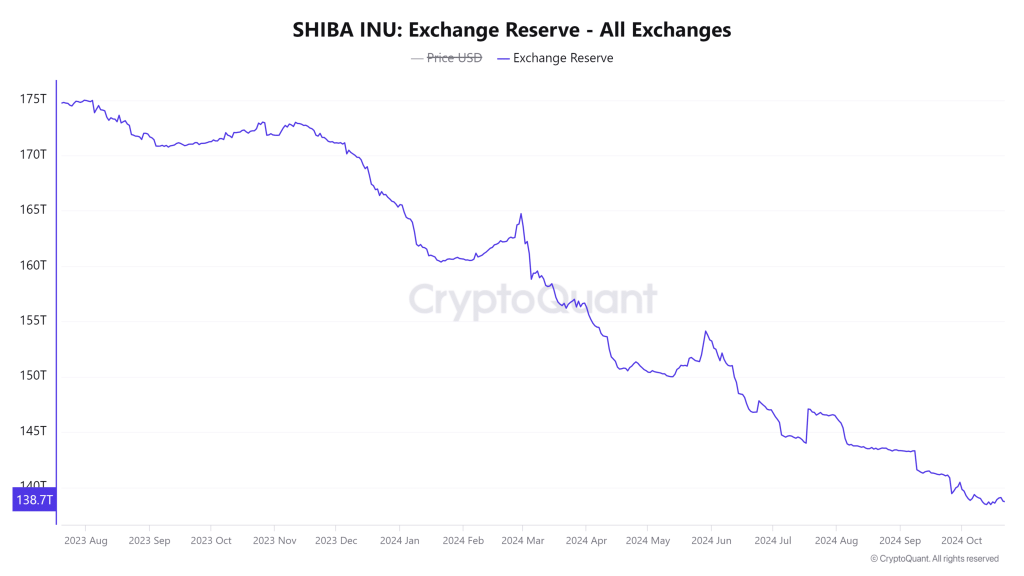 Shiba Inu exchange reservers