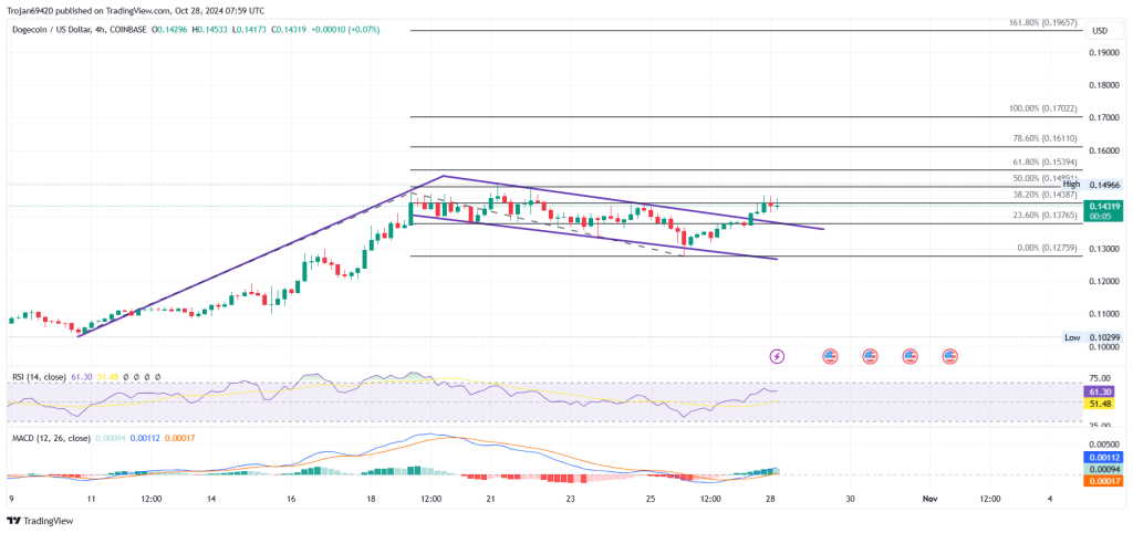 Technische analyse dogecoin