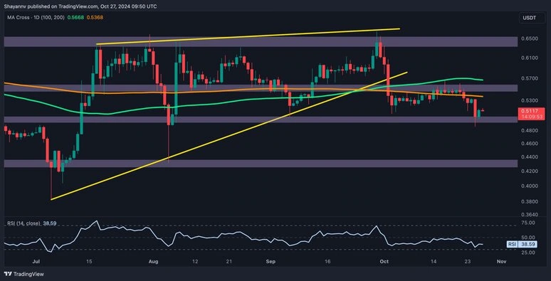 Dagelijkse grafiek XRP