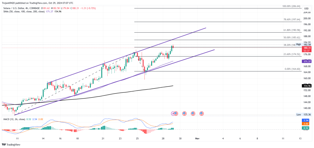 Technische analyse Solana