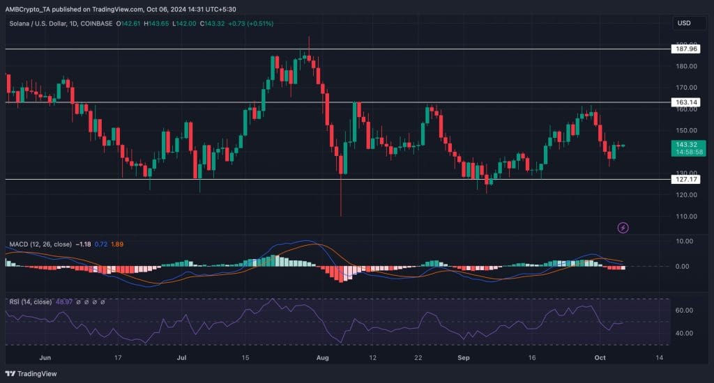 De RSI en MACD van Solana