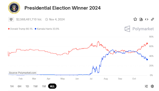Donald Trump vs Kamal Harris - Bron: Polymarket