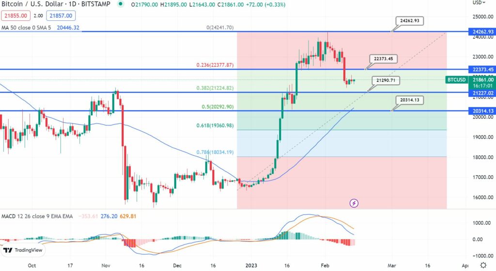 Grafico dei prezzi di Bitcoin - Fonte Tradingview