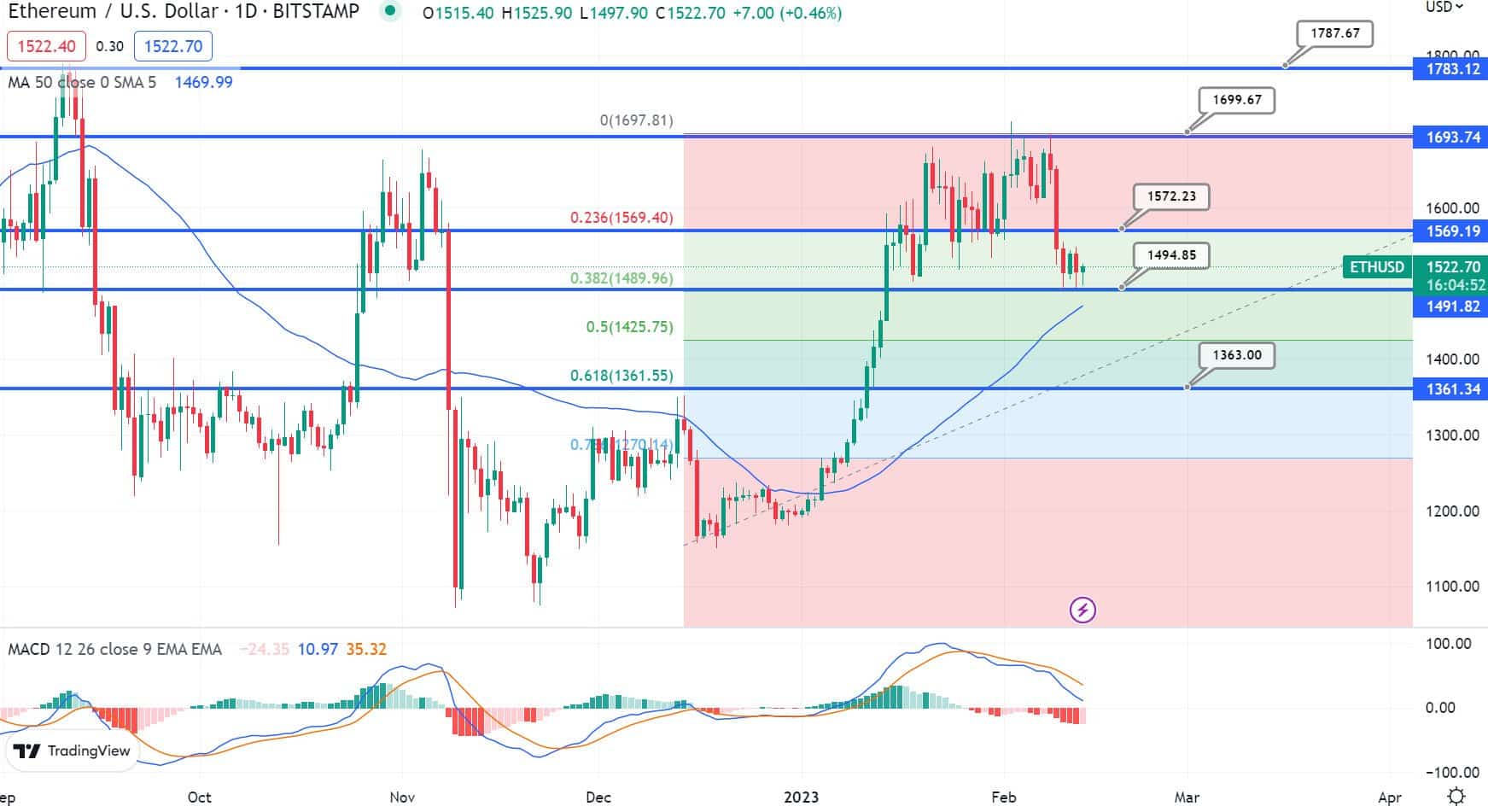 Grafico dei prezzi di ethereum tradingviewgrafico dei prezzi di Ethereum - Fonte Tradingview