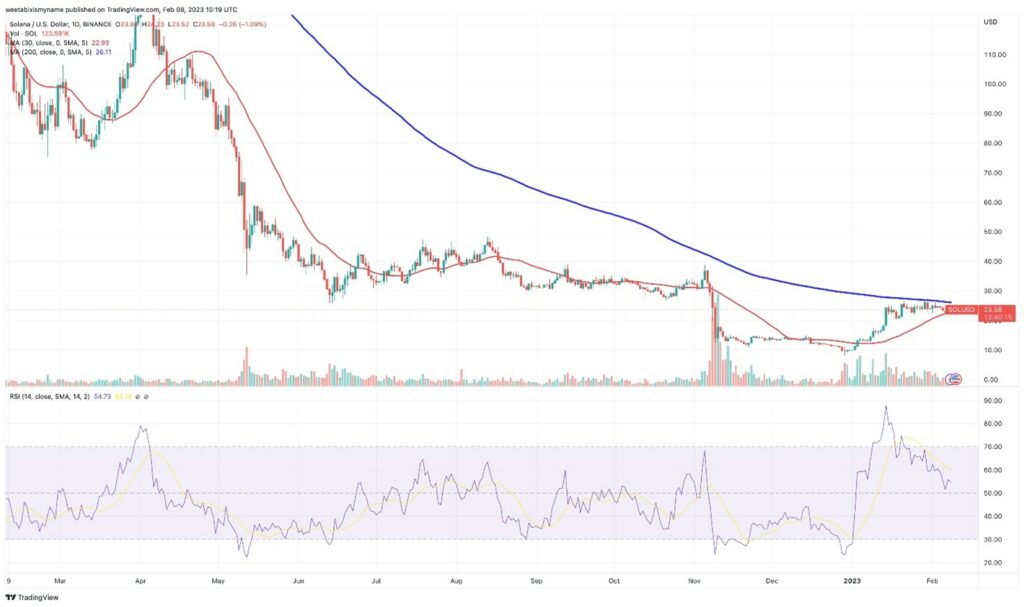 Analisi Tecnica Solana Febbraio 2023