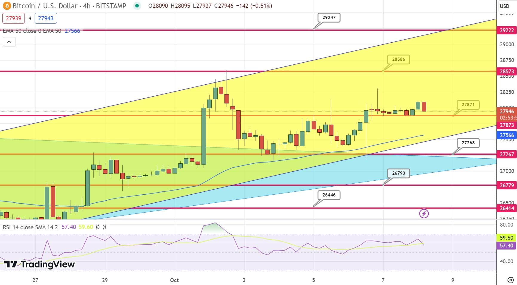 Grafico Bitcoin - Fonte TradingView