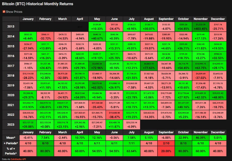 Storico rendimenti mensili BTC - Fonte CoinGecko