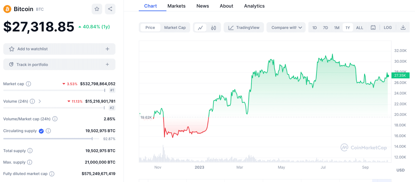 Grafico Bitcoin Previsioni - Fonte CoinMarketCap