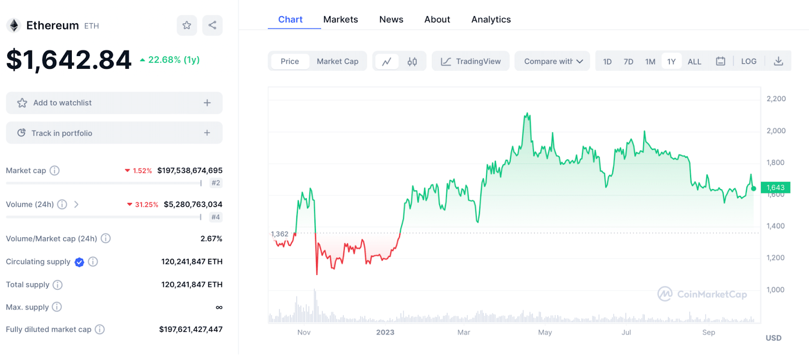 Previsioni Ethereum - Fonte CoinMarketCap