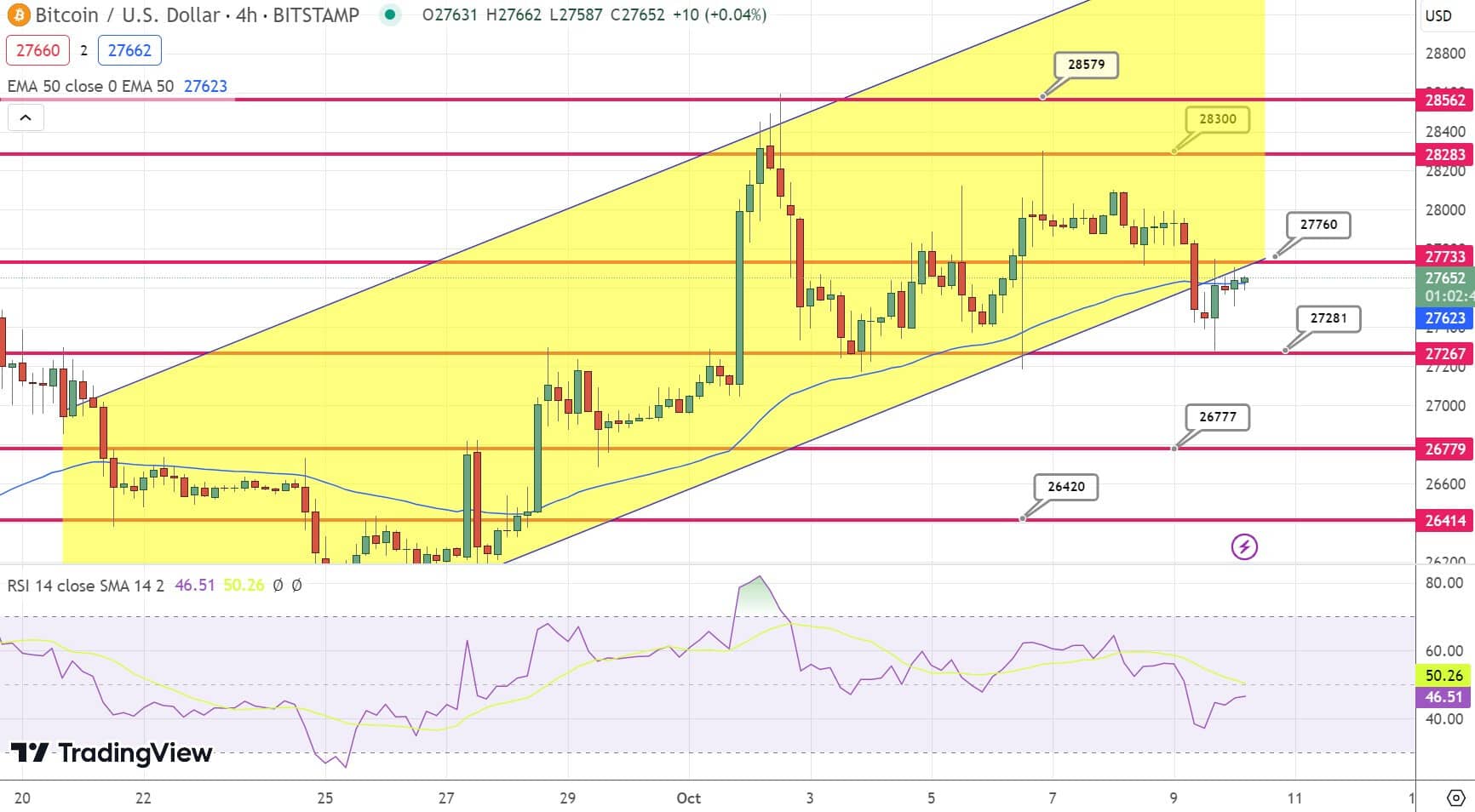 Grafico BTC 10 ottobre - Fonte TradingView
