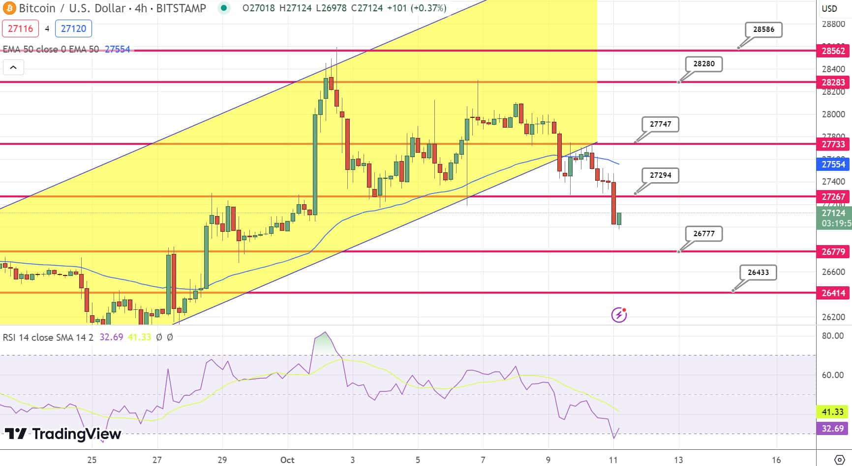 Grafico Bitcoin 11 ottobre 23 - Fonte TradingView