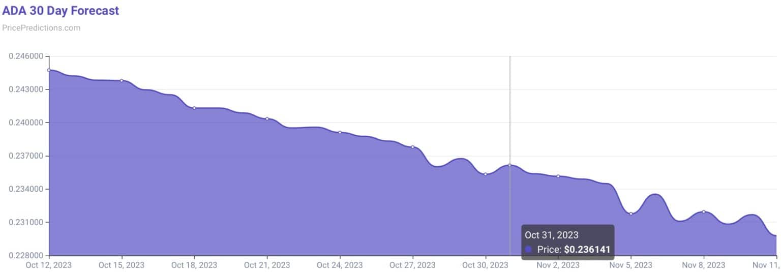 Previsione ADA 31 ottobre - Fonte PricePrediction