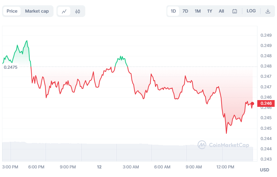 Grafico 24 ore ADA - Fonte CoinMarketCap