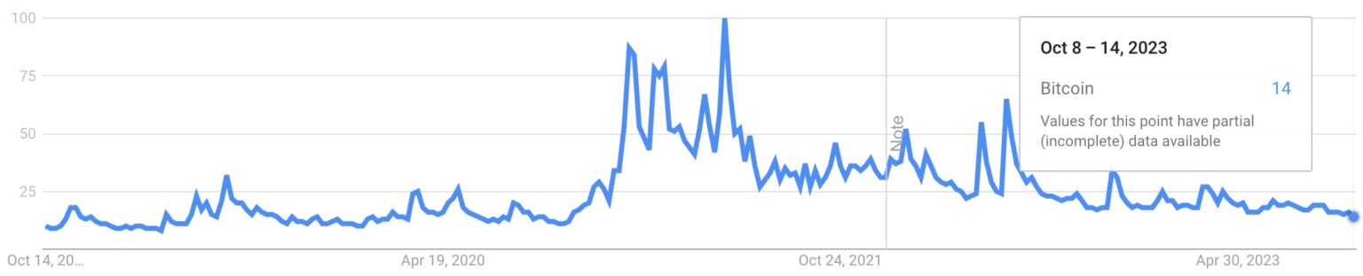 Fonte Google Trends