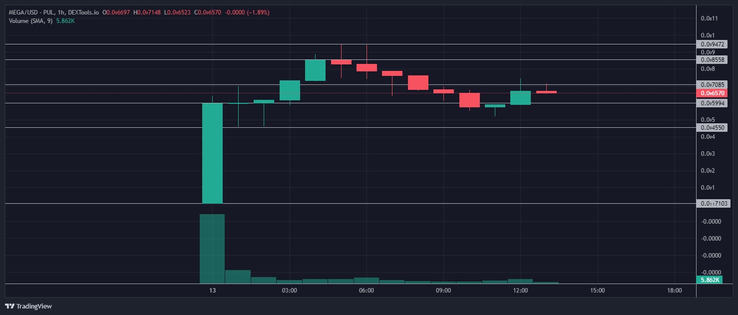 MEGA - Fonte DEXTools