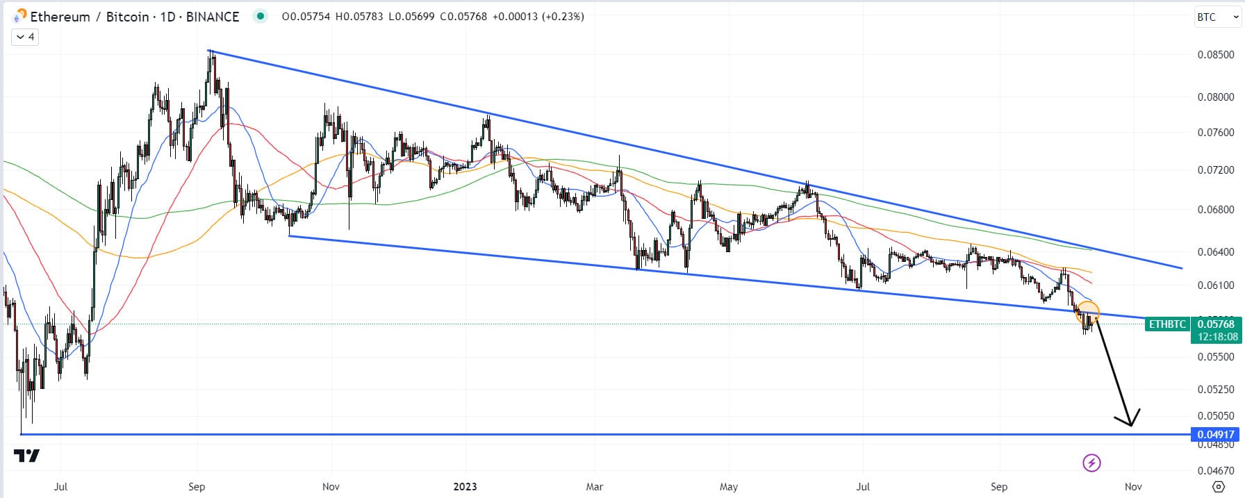 Grafico ETH/BTC - Fonte TradingView