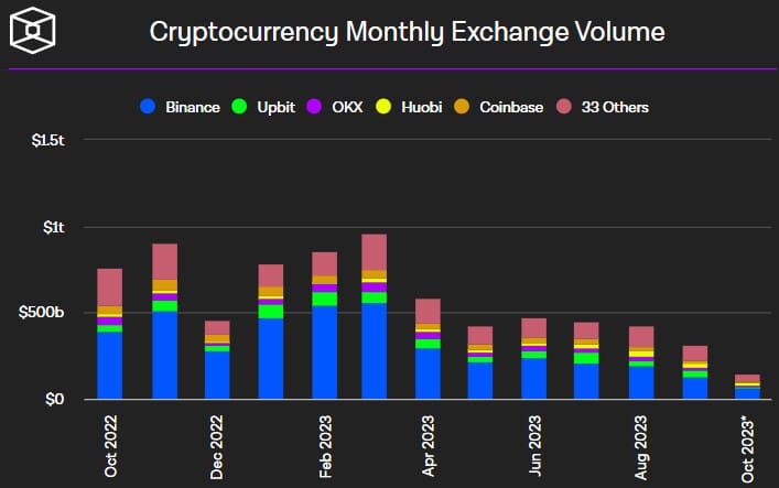 Volume ETH su exchange - Fonte The Block