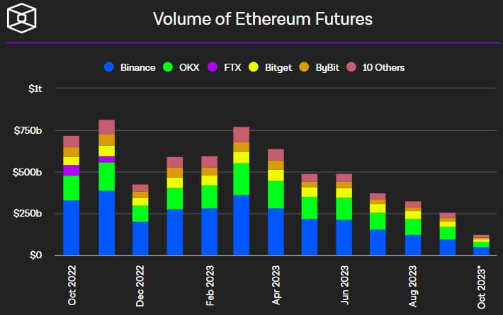 Volume Future di ETH - Fonte The Block