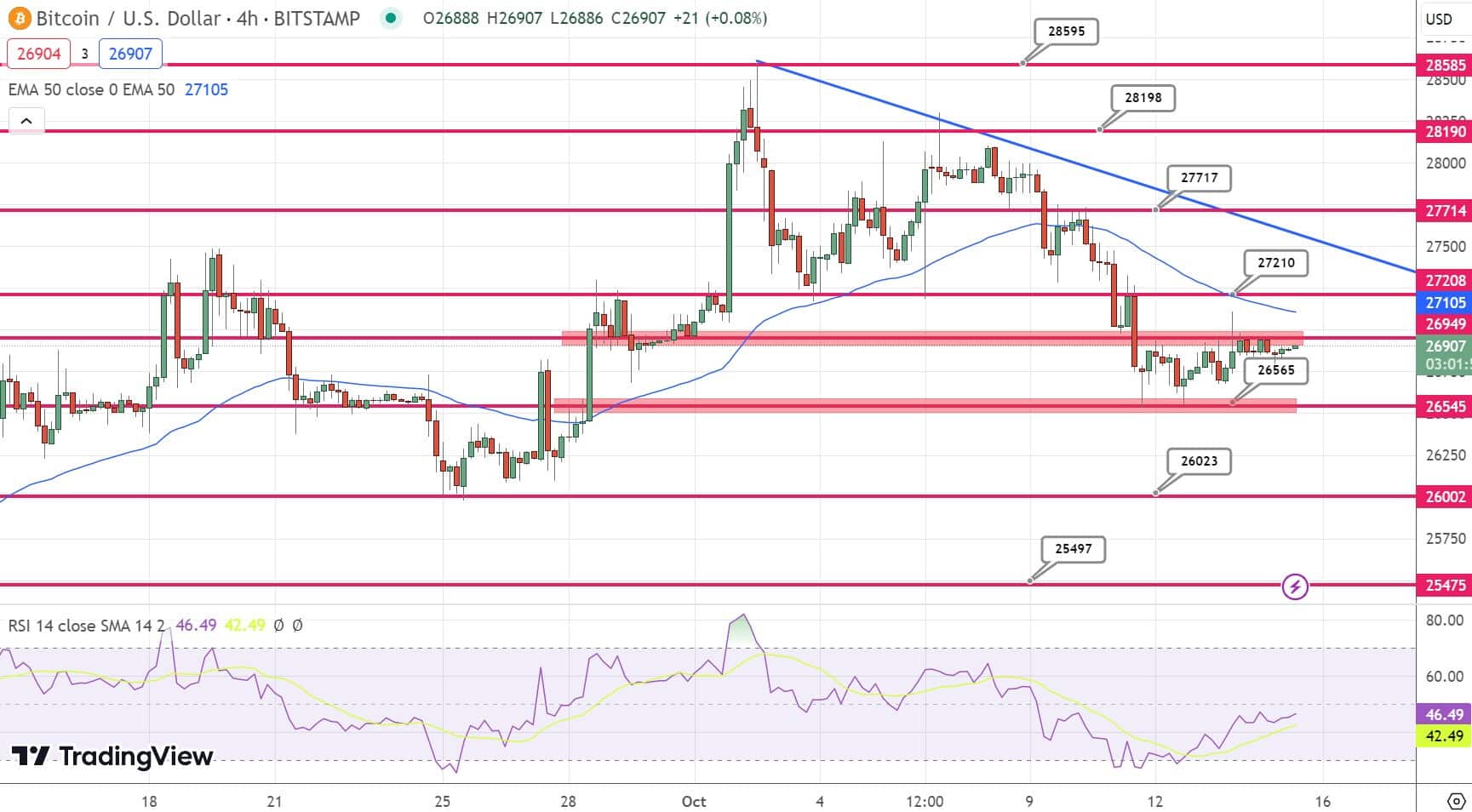Grafico BTC 15 ottobre 2023 - Fonte TradingView