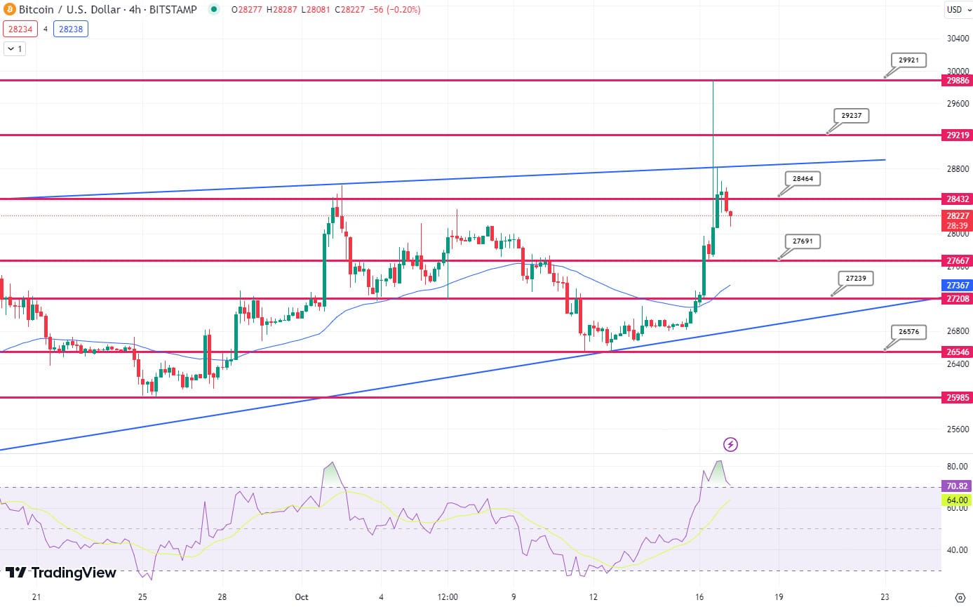 Grafico BTC - 17 ottobre - Fonte TradingView