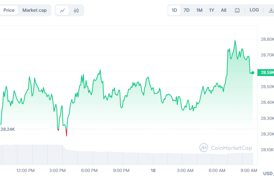 Grafico BTC 18 ottobre 2023 - Fonte Coinmarketcap