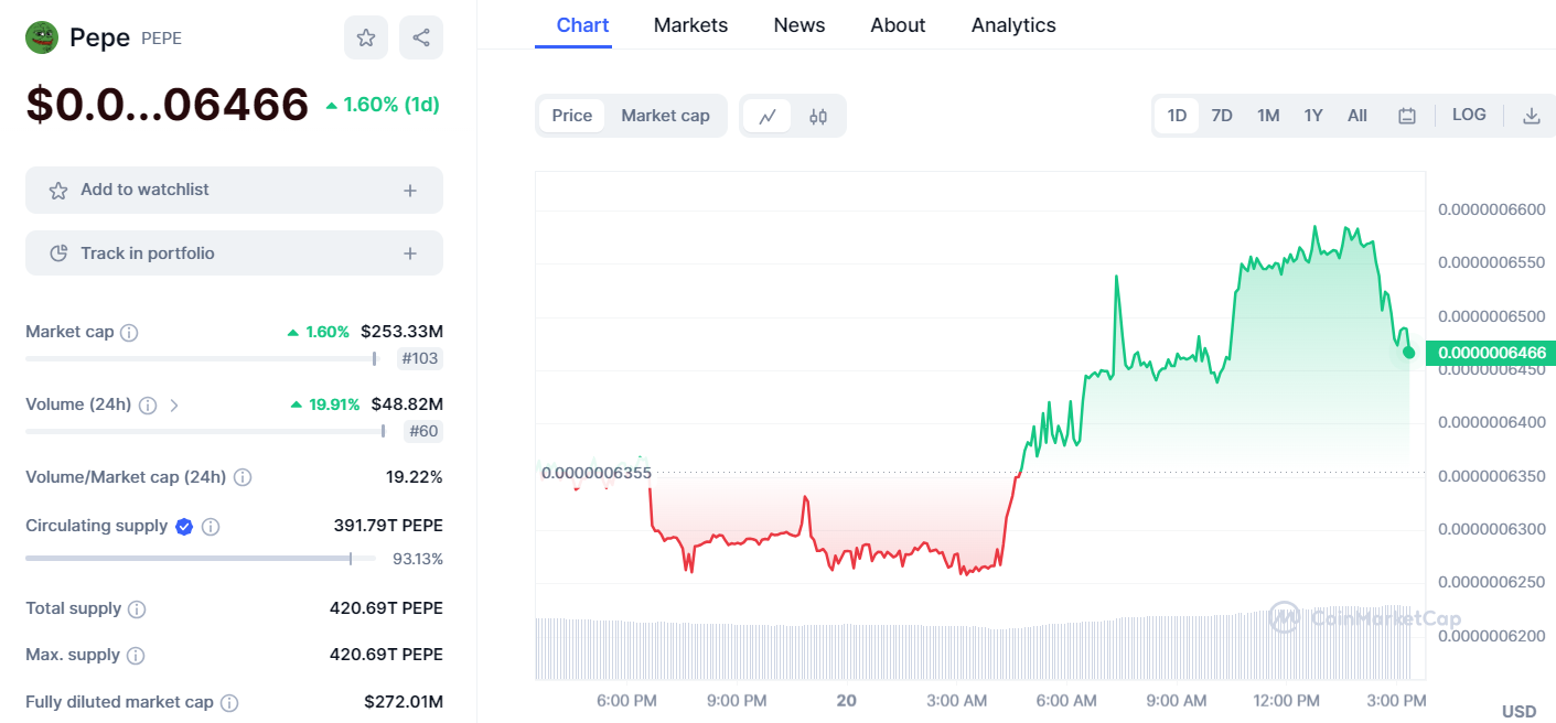 Grafico PEPE - Fonte Coinmarketcap