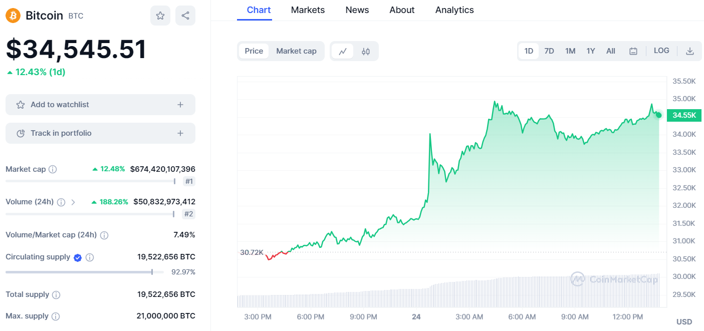 Grafico Bitcoin 24 ottobre 23 - Fonte CoinMarketCap