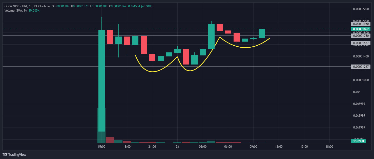 Fonte Dextools - OGGY