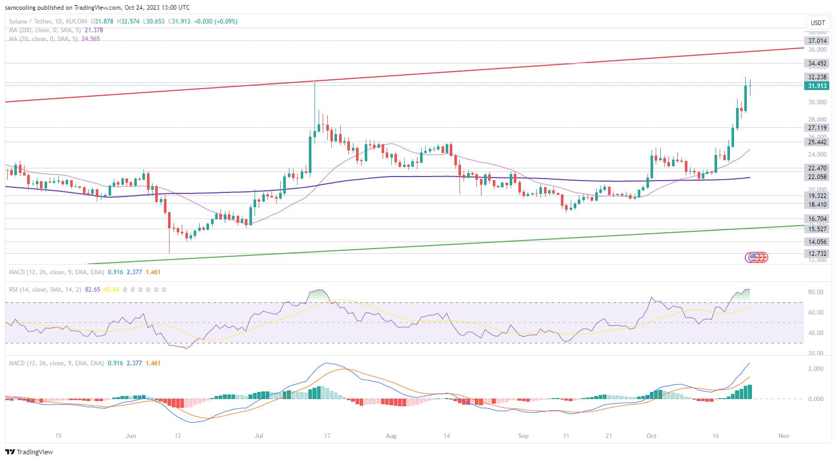 Fonte TradingView - Grafico SOL 24 ottobre 2023
