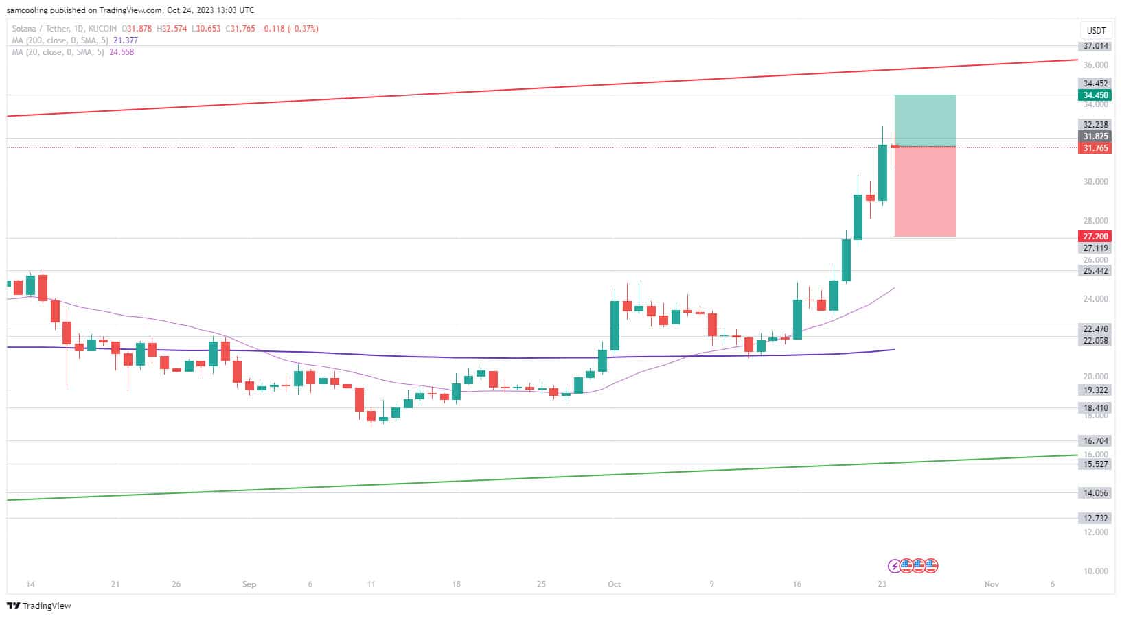 Grafico SOL - Fonte TradingView