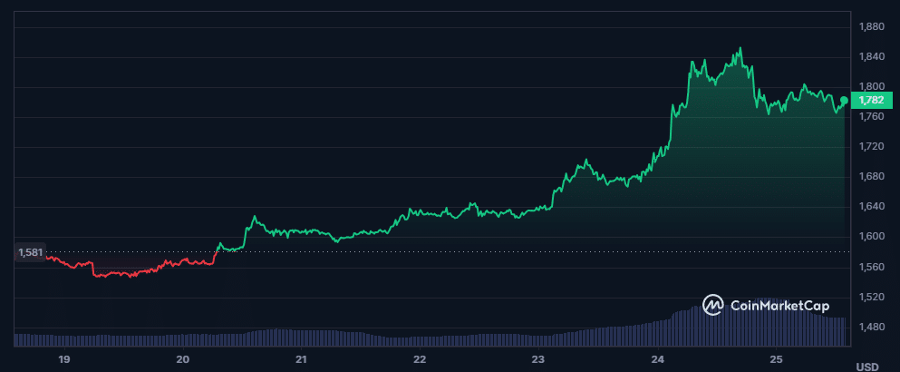 Grafico ETH 25 ottobre - Fonte CoinMarketCap