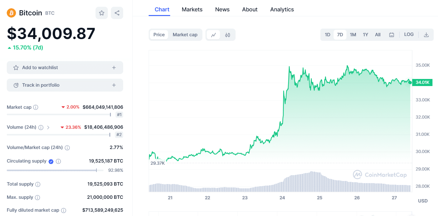 Fonte CoinMarketCap - 27 ottobre 2023
