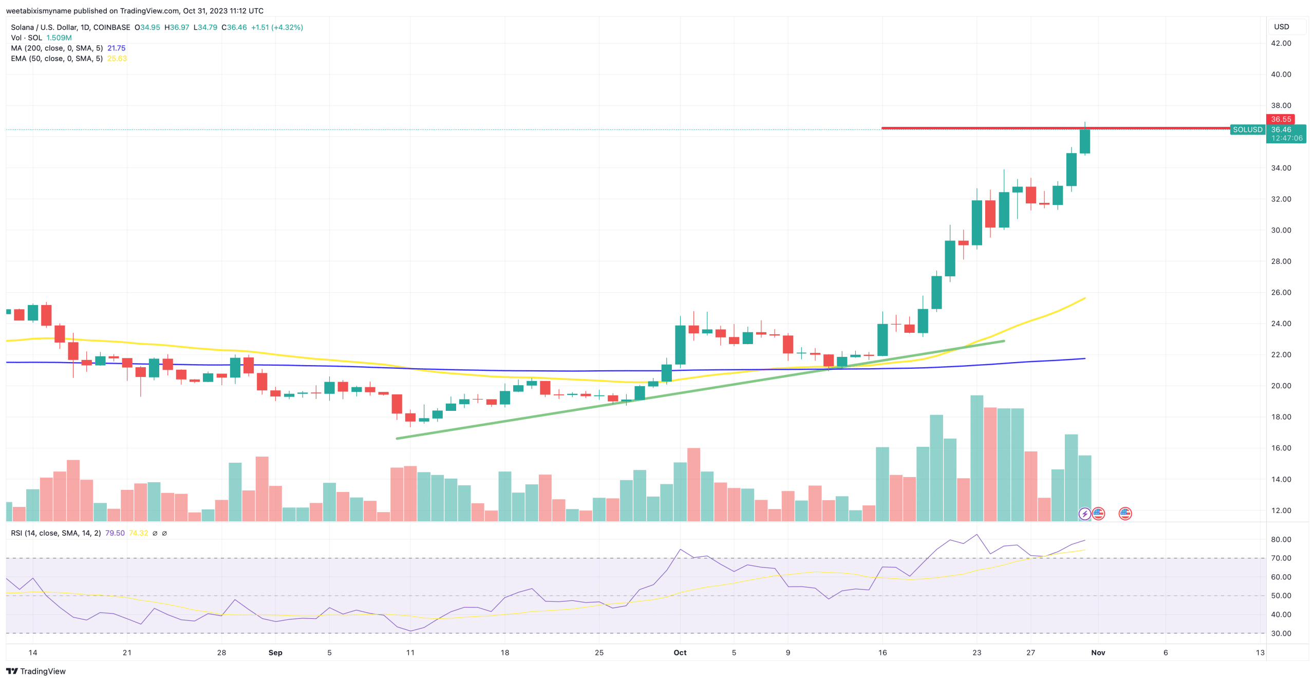 Grafico SOL 31 ottobre 2023 - Fonte TradingView