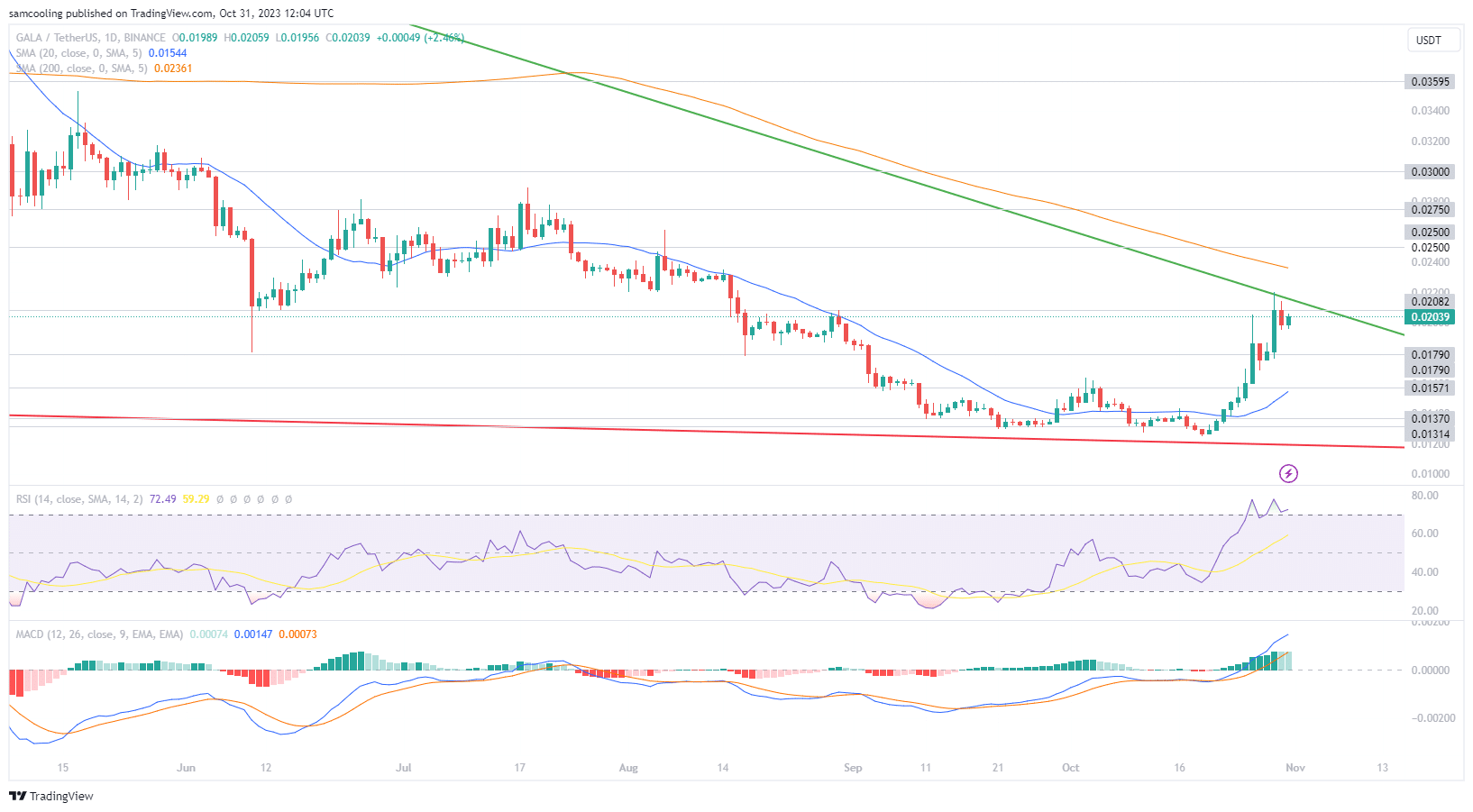 Grafico GALA - Fonte TradingView