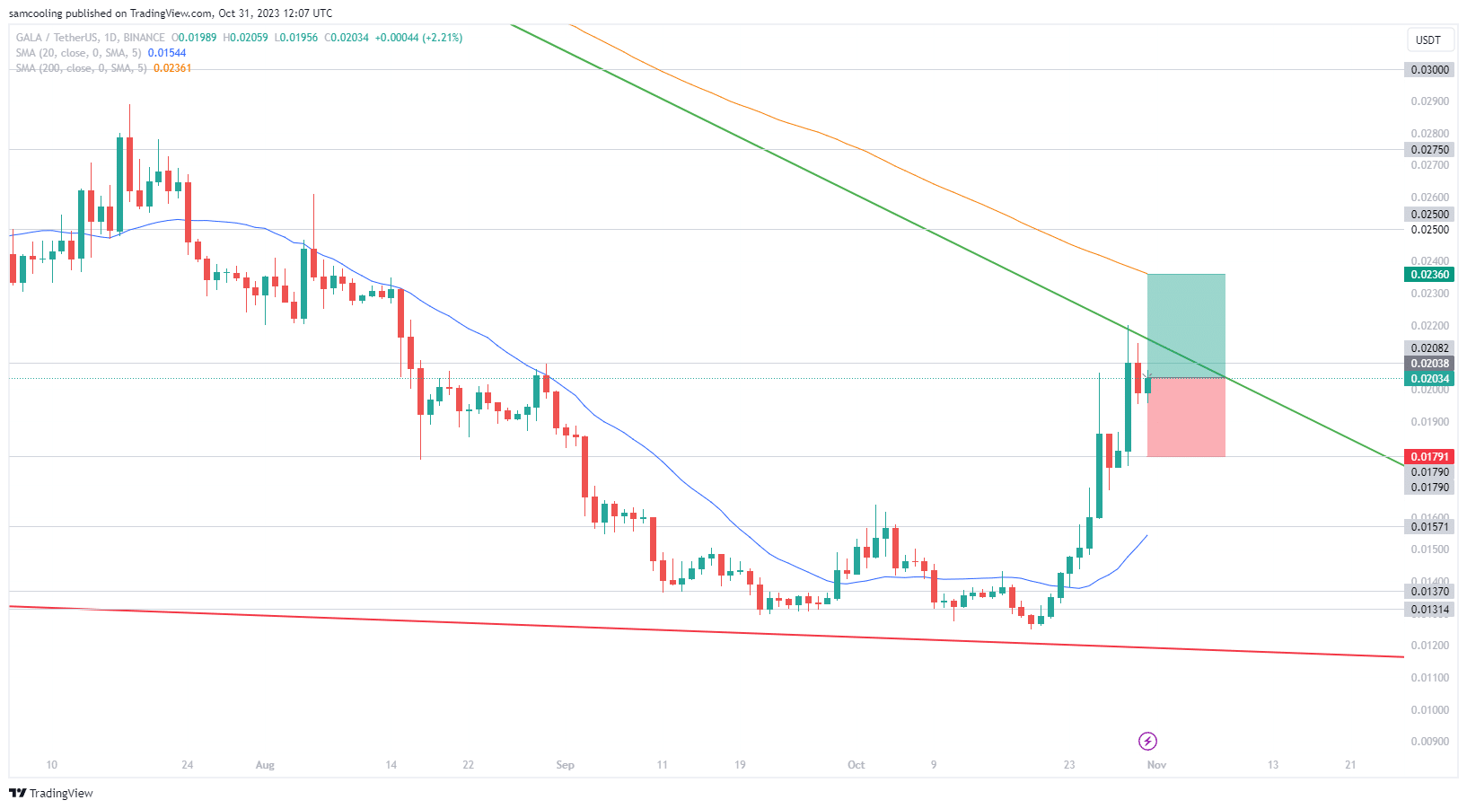 GALA - Fonte TradingView