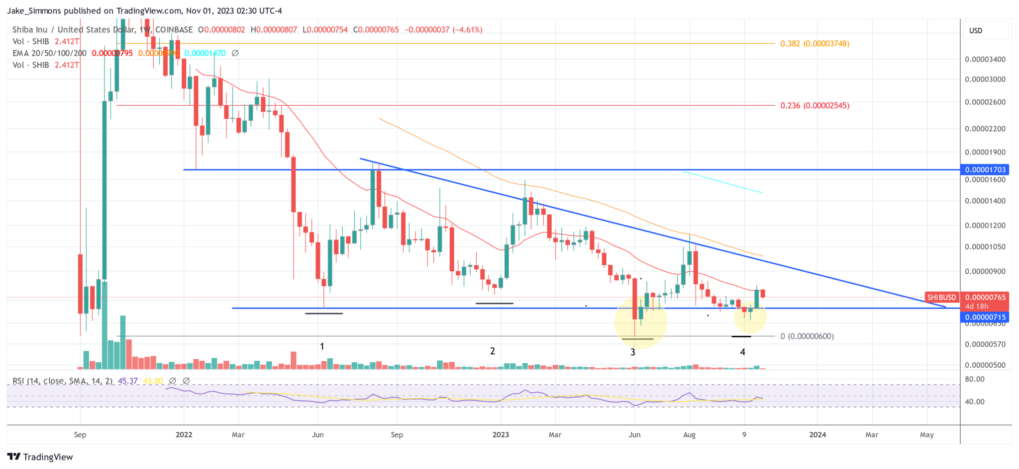 Grafico SHIB - Fonte Tradingview